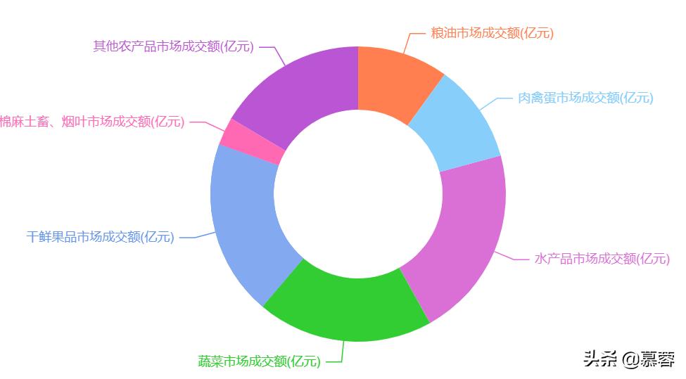 农产品流通领域的消费分析,农产品市场分析报告案例