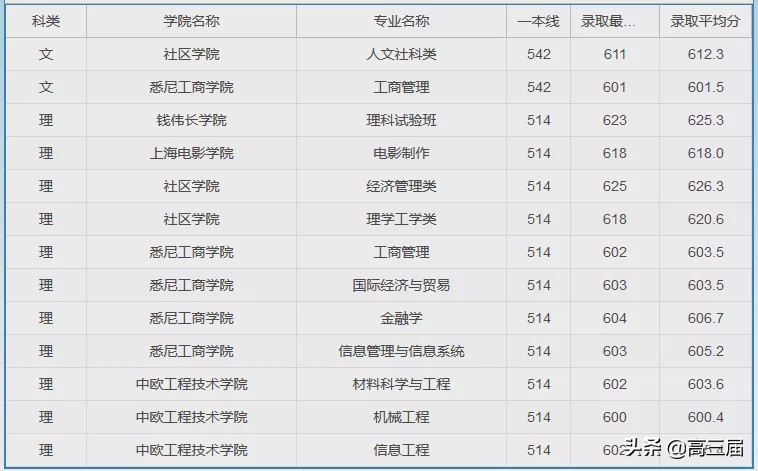 上海大学2023年各专业录取分数线,上海大学专业分数线排名表