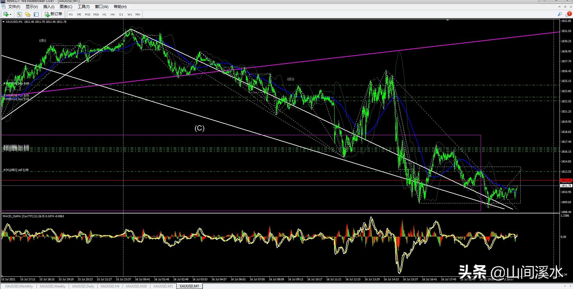期货黄金技术分析及盘面讲解,外盘黄金走势最新分析是涨还是跌
