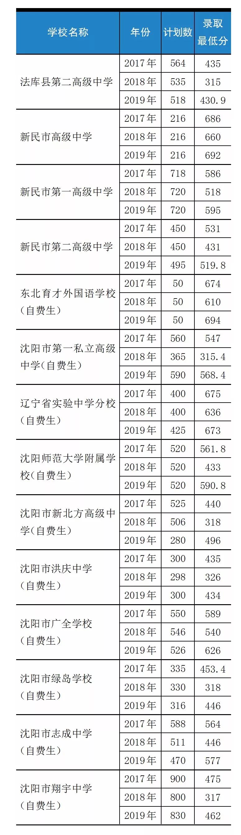 沈阳各个初中三校升学率,沈阳高中升学率排名2020