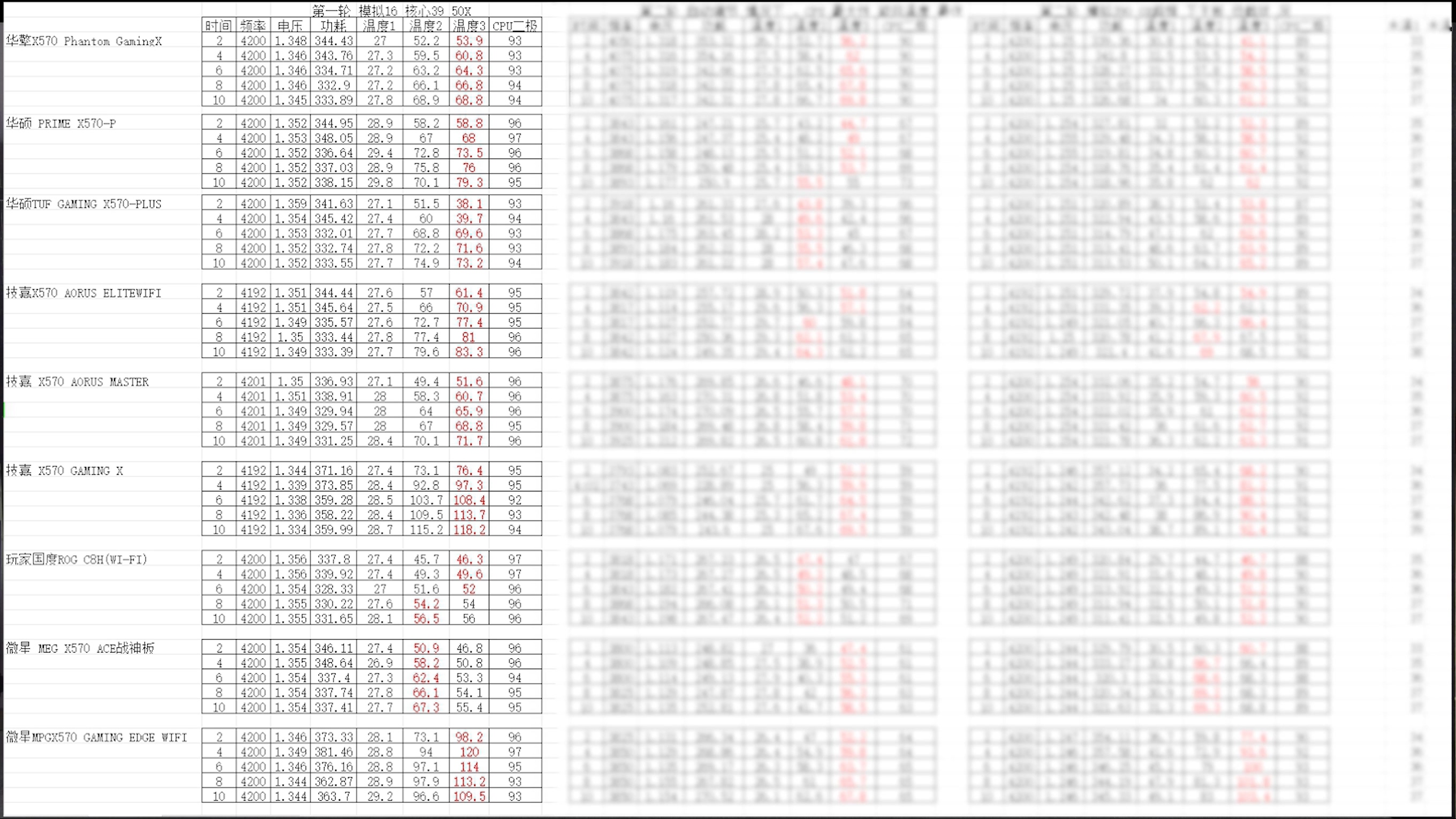 用3950X主板会120度？十款主流X570主板消费报告