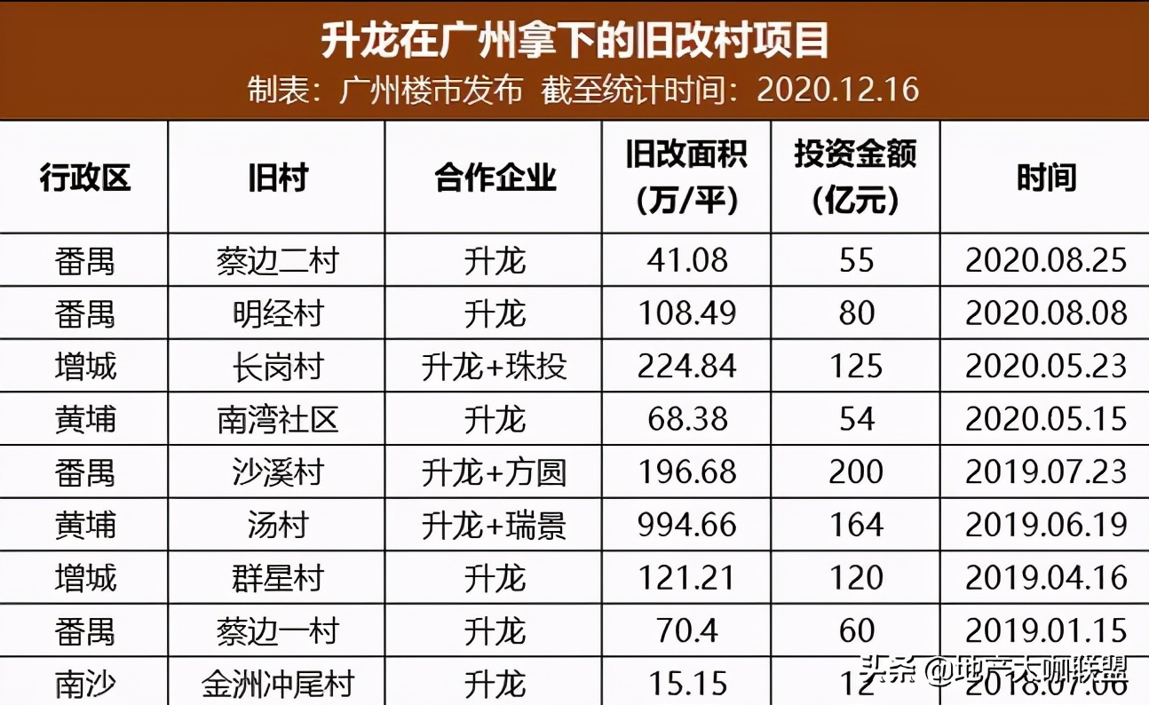 失速“黑马”搏千亿旧改升龙集团豪赌拷问