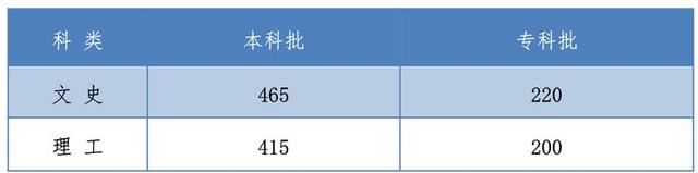 2021年河北高考各批次控制分数线,河北省录取分数线2020年一分一档