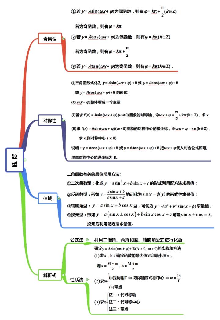 三角函数复习思维导图