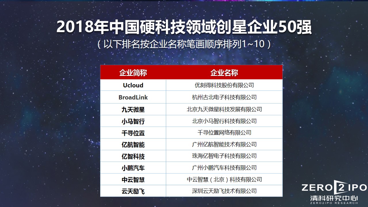 中国十大硬科技上市公司,2023中国科技创新品牌500强