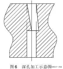 深孔和高速深孔切削的主要区别是,深孔加工参数