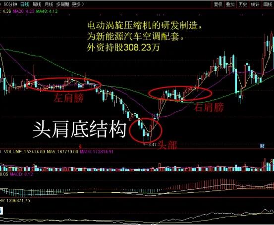 选牛股怎样设置选股条件,三招技术面上选出牛股