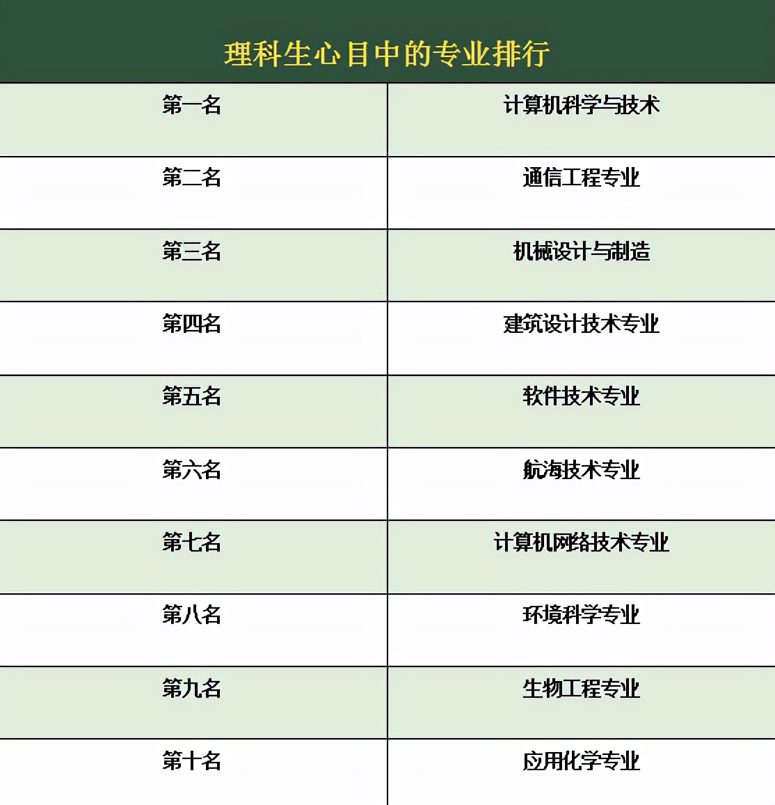 理科生都选什么专业？前三王者争霸，毕业后薪资均超9000