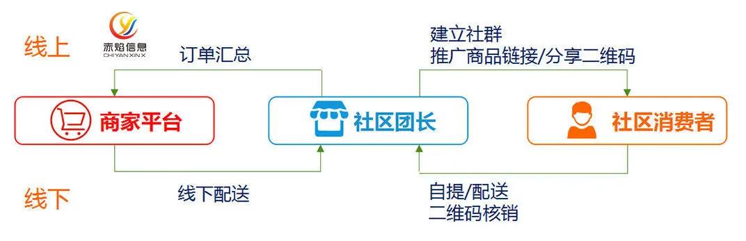 社区团购团长现状及分析,社区团购团长与团长之间怎么竞争