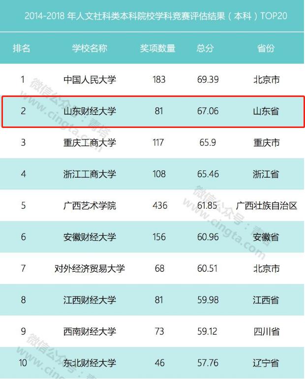 山东财经大学全国最新排名,山东财经大学在全国内排名