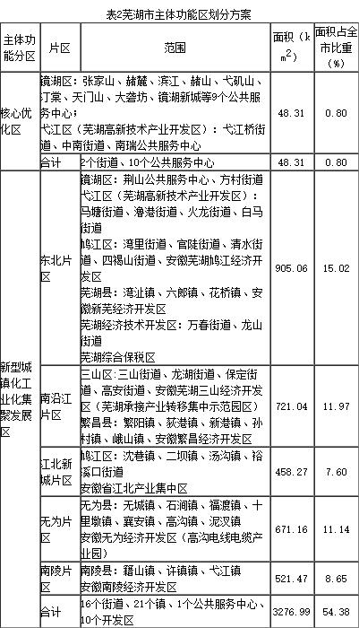 芜湖最新发展规划,芜湖主城区最新规划