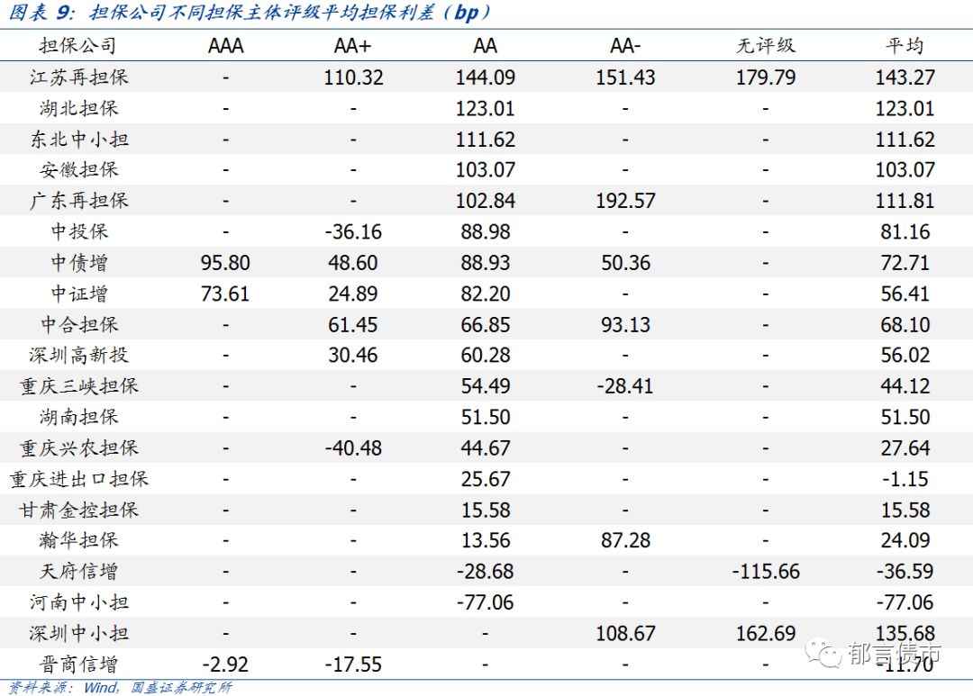 「深度」担保公司债券担保效力哪家强?