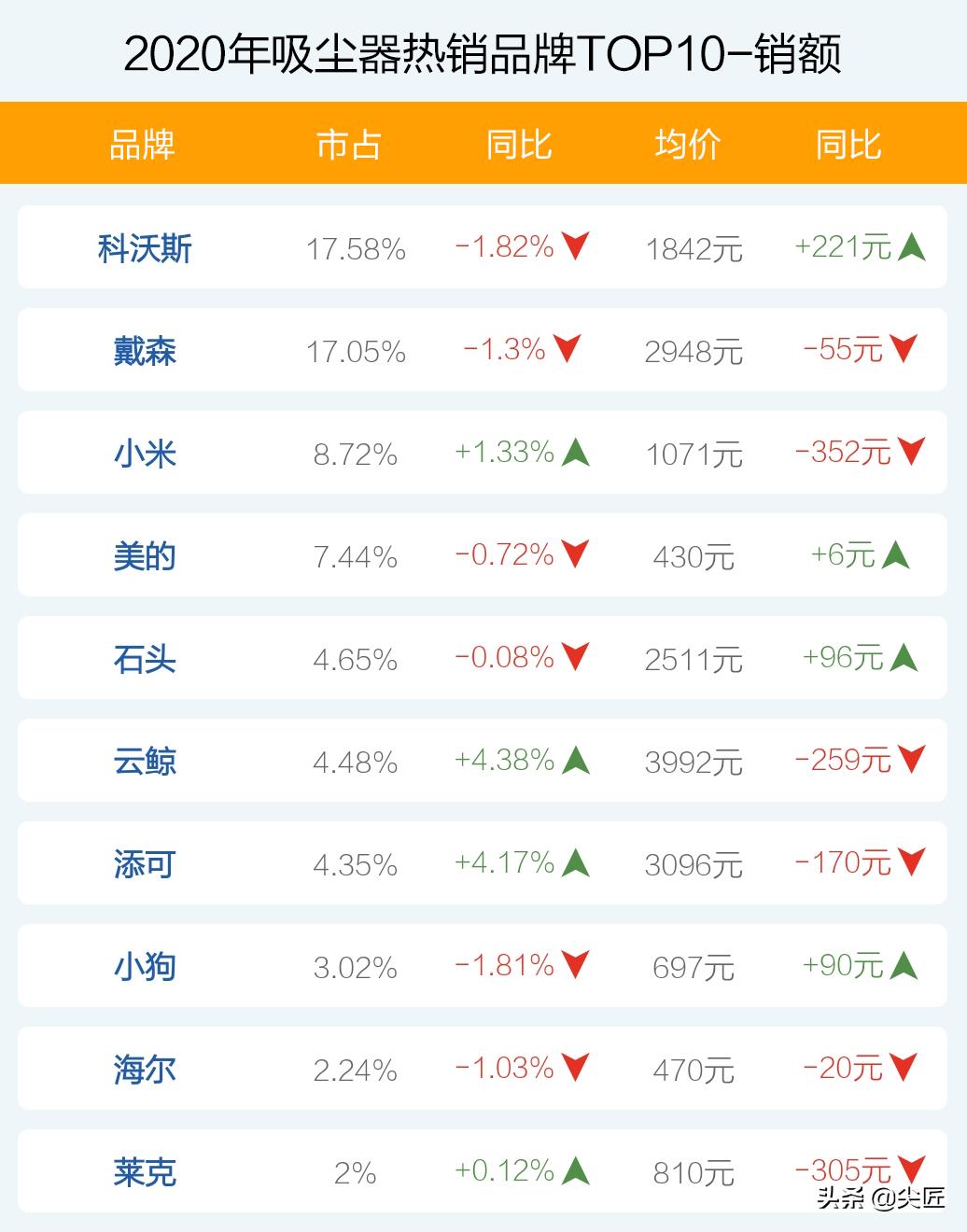 2020家用吸尘器十大销量排名,吸尘器大功率商用哪个牌子好