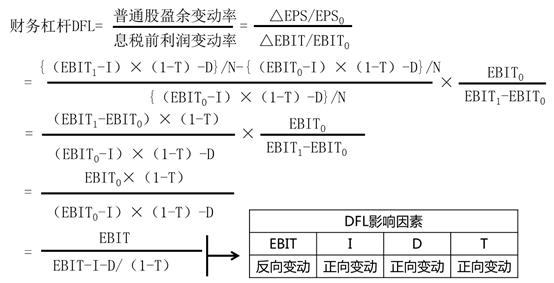 财务杠杆经营杠杆总杠杆的公式,经营杠杆和财务杠杆推导过程