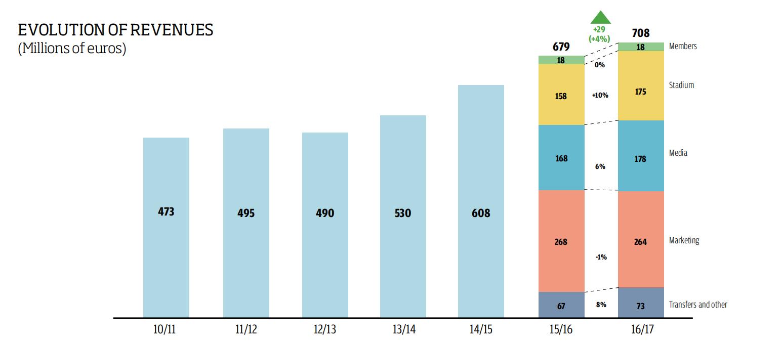 巴萨的财政报告,巴萨财政困境下的艰难选择