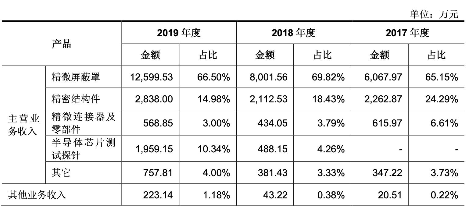 「公司深度」和林科技：精微电子零部件制造，第一大客户歌尔股份