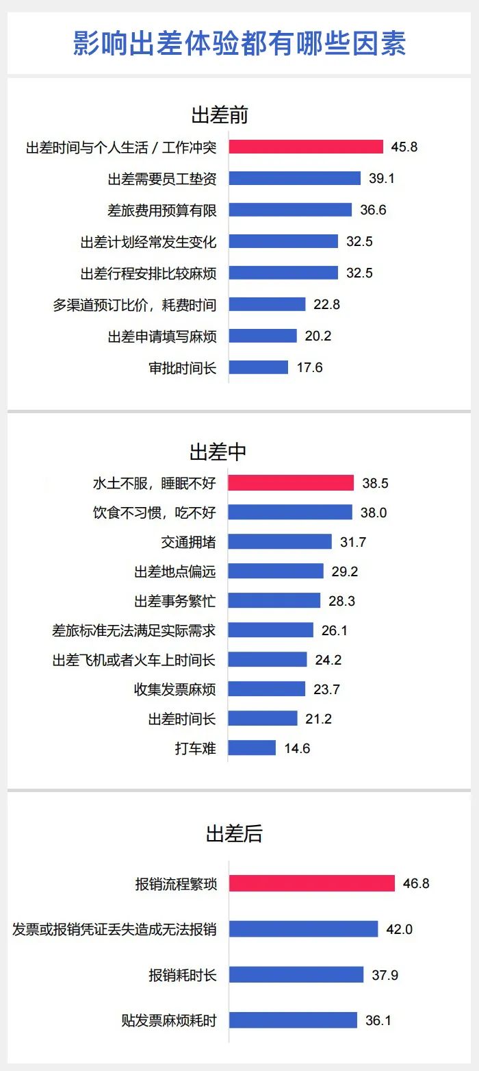 经常出差感觉好疲惫,出差如何提高自己生活质量