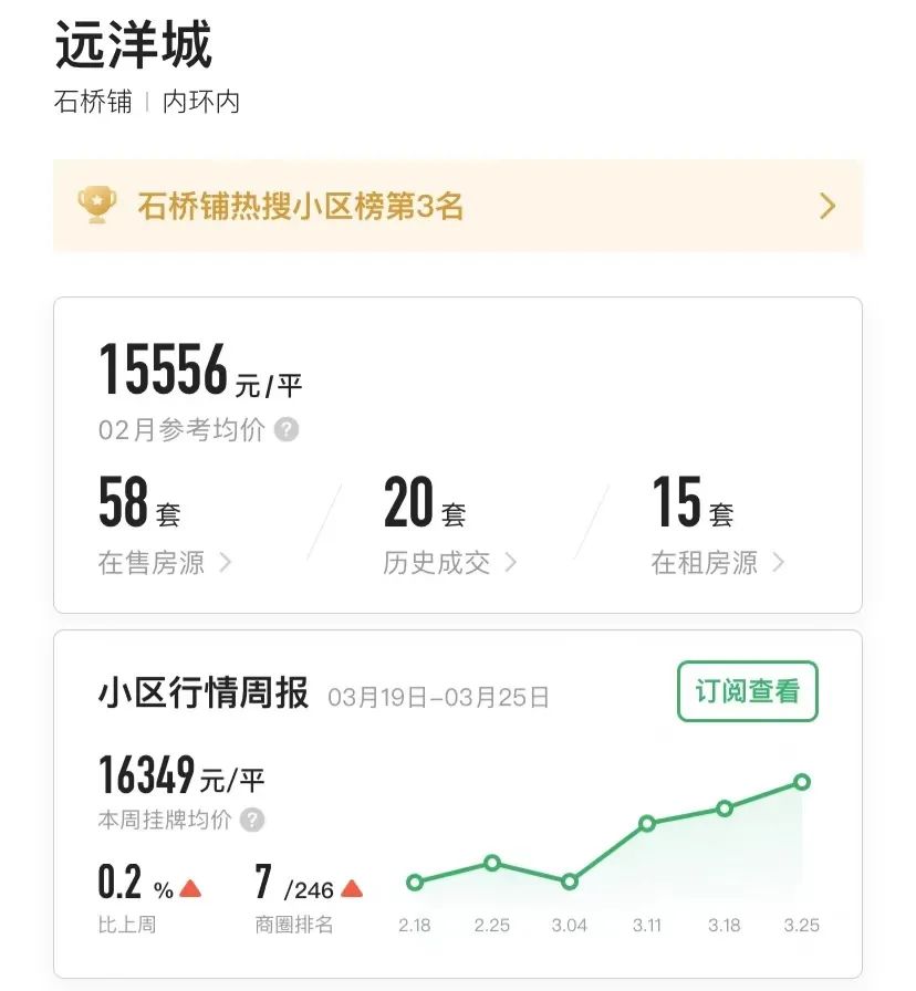 重庆一年涨幅最大的30个小区曝光!是成交价哟,看看有你家吗?