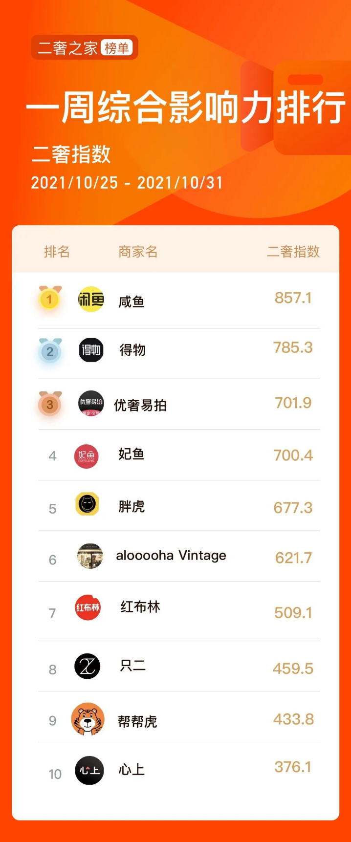 二奢之家:二手奢侈品行业榜单009期,前空姐蝉联带货榜榜首