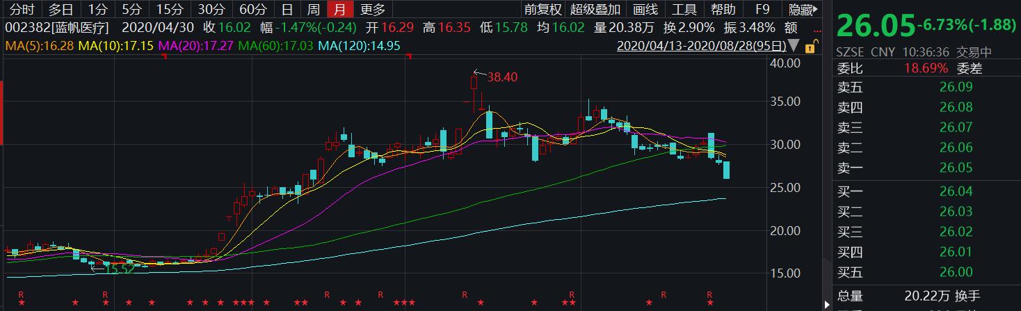 蓝帆医疗的投资价值,蓝帆医疗最近新消息