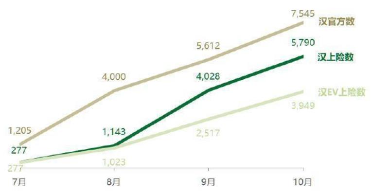 比亚迪销量2023全年上险销量,比亚迪上险数量与销量是什么关系