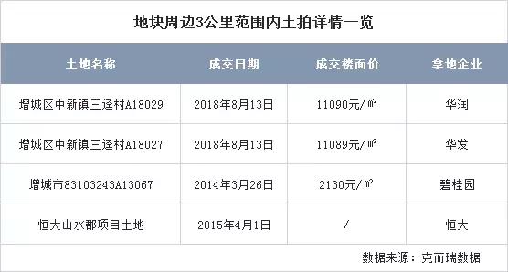广州增城首批集中拍地,增城最新5块地出让
