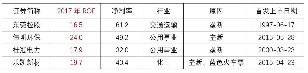 2022年roe最高的30家公司,十年高roe企业