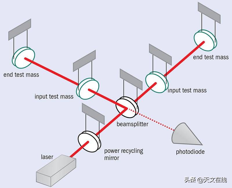 激光干涉引力波原理,激光干涉时空效果
