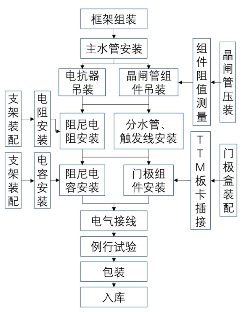特高压换流变流器,特高压换流阀龙头