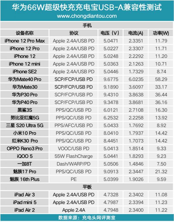 华为66w充电宝和罗马仕哪个好,华为充电宝66w和40w的区别