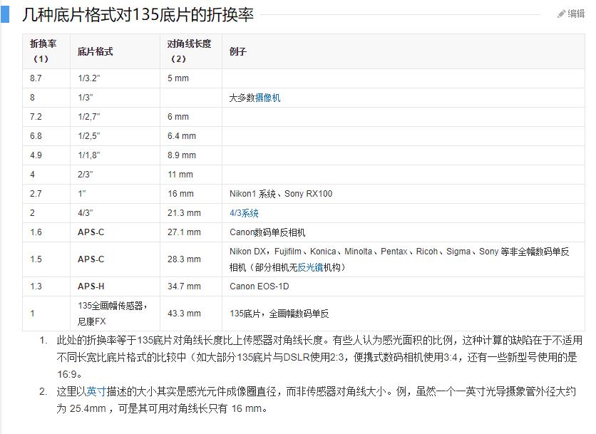摄影相机理论知识,相机摄影参数基础知识