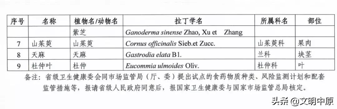 药食同源目录2023有多少品种,药食同源目录2022高清