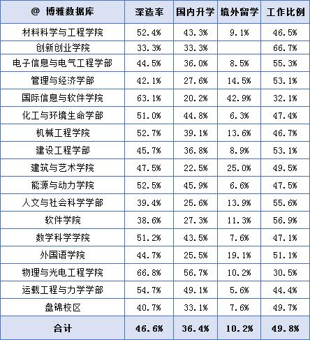 大连理工大学毕业生最后怎么样了?3成留大连,年薪7.28万