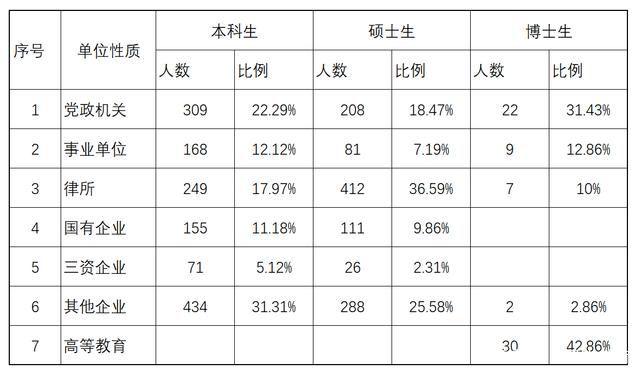 作为曾经司法部直属的华东政法大学，毕业生出路咋样？
