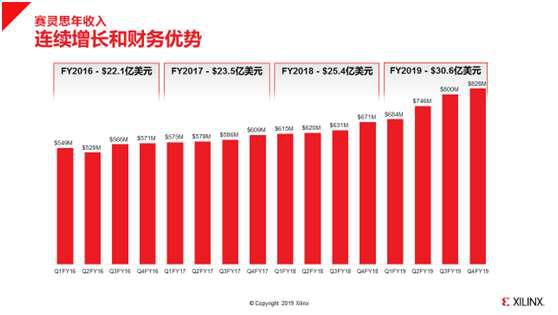 赛灵思顶级fpga,fpga芯片龙头赛灵思