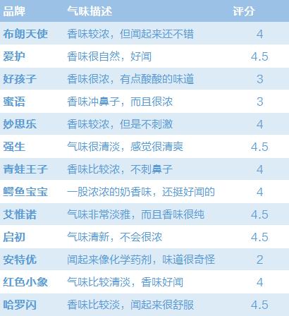 16款热销婴儿洗发沐浴露测评,15款洗发沐浴露测评
