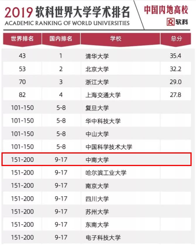 中南大学实力究竟如何?这8个权威榜单给你答案!