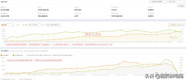 直通车全面引流的优化技巧,新手直通车低价引流计划怎么做
