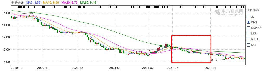 中国快递物流健康监测报告｜快递板块3月市值蒸发超1500亿13家快递公司服务上“黑榜”