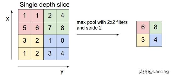 cnn卷积神经网络反向传播,一文入门卷积神经网络cnn通俗解析