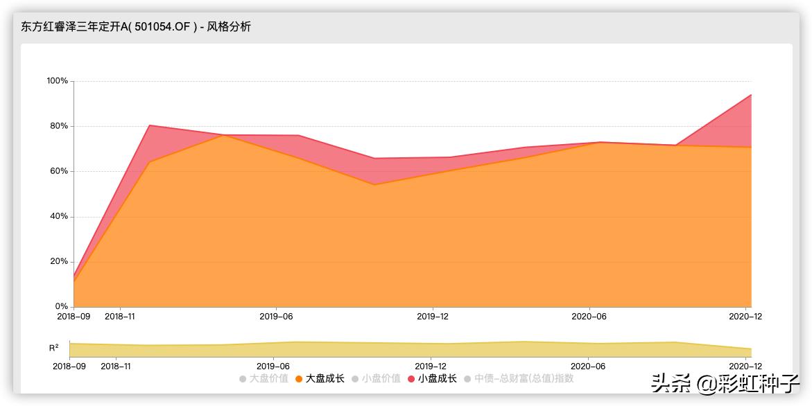 东方红睿泽三年定开基金值得买吗,东方红基金000619