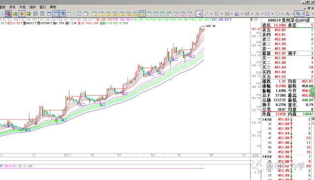 顾比均线实战效果,顾比均线短期指标参数怎么设置好