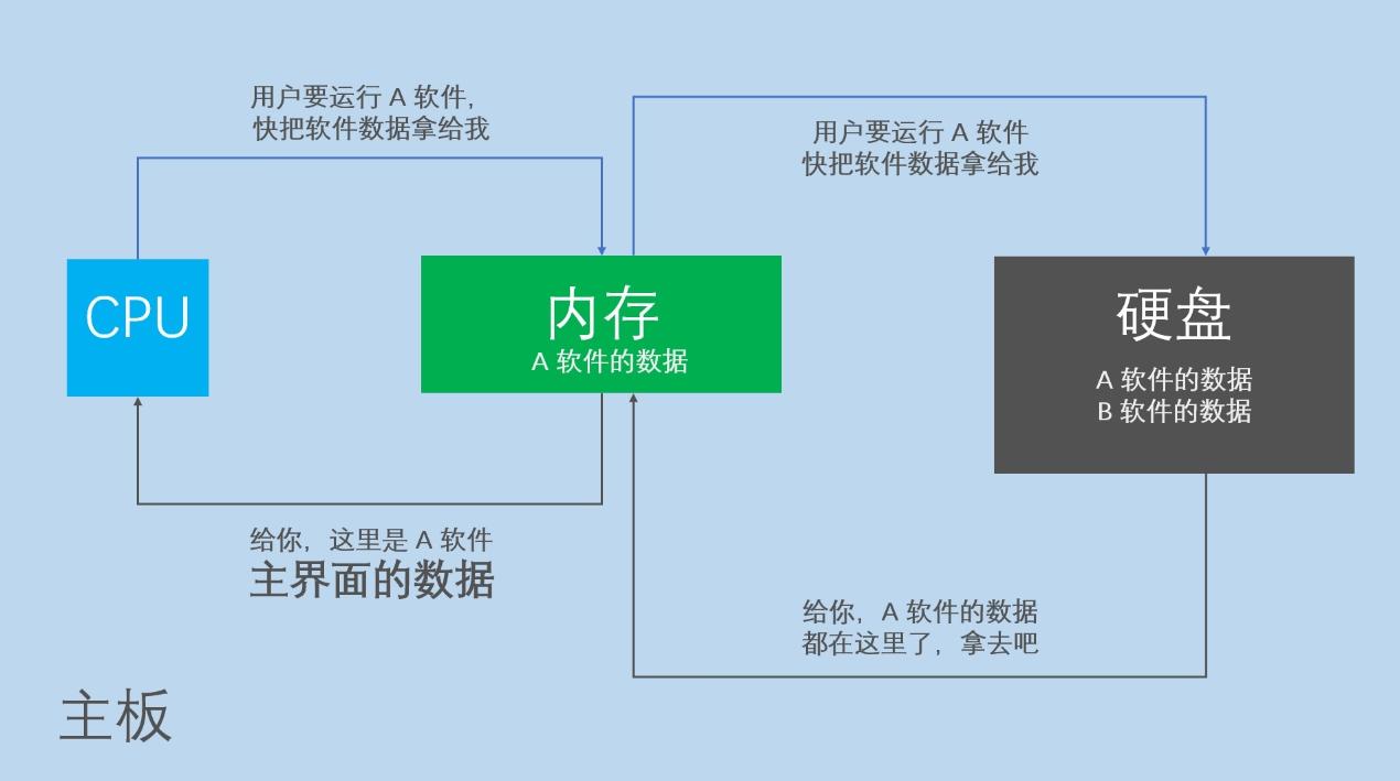 内存和硬盘的区别,为什么内存比硬盘贵