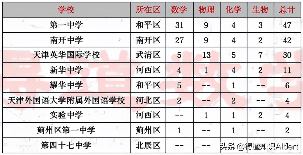 全国高中学科竞赛天津赛区获奖名单，看天津各高中学校的“实力”