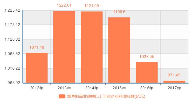 中国烟草一年营业额 (为什么中国草烟最赚钱)