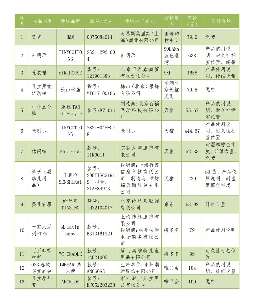 mikihouse童装冬装,什么品牌的童装抽检不合格