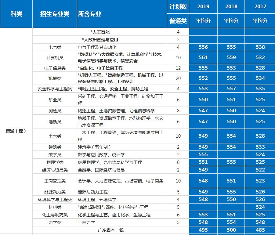 最详实的录取数据告诉考生，考入中国矿业大学要多少分