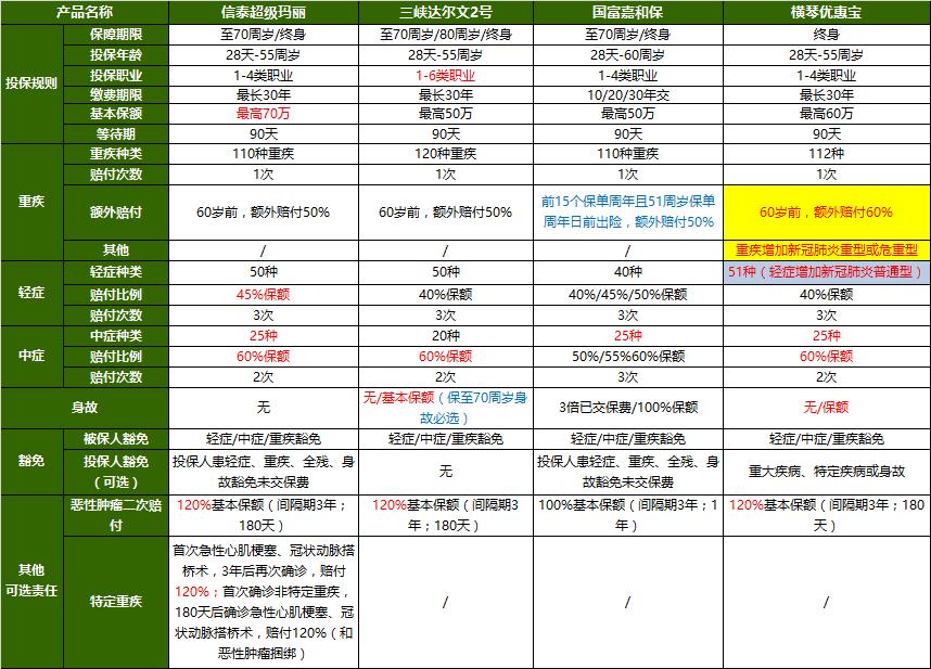 横琴优惠宝重疾险，让你关心的那些健康问题不再成为投保绊脚石