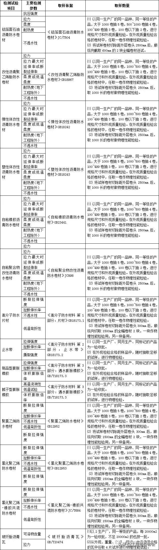 建筑工程材料进场复试的国家规定,建筑材料进场复试送检一览表