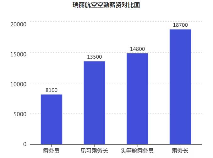 各大航空公司空乘工资待遇,空乘收入